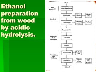 Ethanol
preparation
from wood
by acidic
hydrolysis.

 