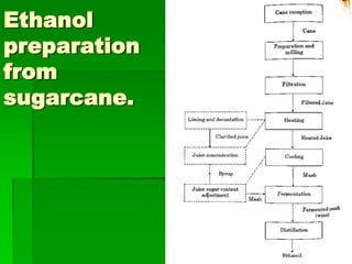 Ethanol
preparation
from
sugarcane.

 