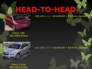 Chevy Volt
35C/40H/37Ave
Chevy Cruze
36C/25H/31Ave
$39,145 x 1.1 = $43,060/60 = $718/mo. payment
$17,130 x 1.1 = $18,843/60 = $314 mo. payment
 