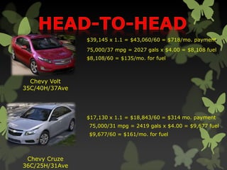 Chevy Volt
35C/40H/37Ave
Chevy Cruze
36C/25H/31Ave
$39,145 x 1.1 = $43,060/60 = $718/mo. payment
$17,130 x 1.1 = $18,843/60 = $314 mo. payment
75,000/31 mpg = 2419 gals x $4.00 = $9,677 fuel
$9,677/60 = $161/mo. for fuel
75,000/37 mpg = 2027 gals x $4.00 = $8,108 fuel
$8,108/60 = $135/mo. for fuel
 