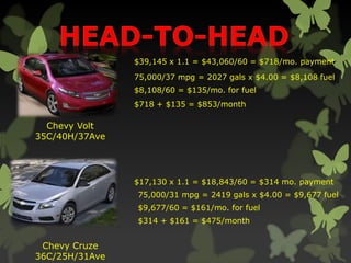 Chevy Volt
35C/40H/37Ave
Chevy Cruze
36C/25H/31Ave
$39,145 x 1.1 = $43,060/60 = $718/mo. payment
$17,130 x 1.1 = $18,843/60 = $314 mo. payment
75,000/31 mpg = 2419 gals x $4.00 = $9,677 fuel
$9,677/60 = $161/mo. for fuel
$314 + $161 = $475/month
$718 + $135 = $853/month
75,000/37 mpg = 2027 gals x $4.00 = $8,108 fuel
$8,108/60 = $135/mo. for fuel
 