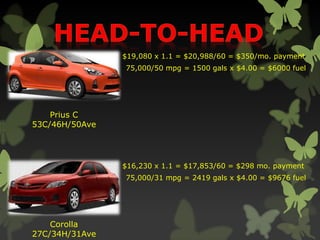 Prius C
53C/46H/50Ave
Corolla
27C/34H/31Ave
$19,080 x 1.1 = $20,988/60 = $350/mo. payment
$16,230 x 1.1 = $17,853/60 = $298 mo. payment
75,000/50 mpg = 1500 gals x $4.00 = $6000 fuel
75,000/31 mpg = 2419 gals x $4.00 = $9676 fuel
 