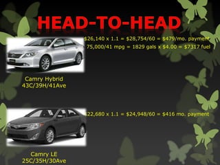 Camry Hybrid
43C/39H/41Ave
Camry LE
25C/35H/30Ave
$26,140 x 1.1 = $28,754/60 = $479/mo. payment
$22,680 x 1.1 = $24,948/60 = $416 mo. payment
75,000/41 mpg = 1829 gals x $4.00 = $7317 fuel
 