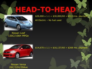 Nissan Leaf
130C/106H MPGe
Nissan Versa
26C/32H/29Ave
$28,000 x 1.1 = $30,800/60 = $513/mo. payment
$14,670 x 1.1 = $16,137/60 = $268 mo. payment
All Electric – No fuel used
 