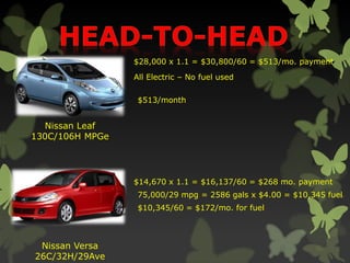 Nissan Leaf
130C/106H MPGe
Nissan Versa
26C/32H/29Ave
$28,000 x 1.1 = $30,800/60 = $513/mo. payment
$14,670 x 1.1 = $16,137/60 = $268 mo. payment
75,000/29 mpg = 2586 gals x $4.00 = $10,345 fuel
$10,345/60 = $172/mo. for fuel
$513/month
All Electric – No fuel used
 