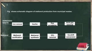 Fig. shows schematic diagram of methanol production from municipal wastes:
Methanol
purification
CO2
removal
Gasifier
Gas
scrubbing
Acid gas
removal
Methanol
synthesis
Iron removal
Co-shift
conversion
SHREDDED
WASTE
Methanol
 