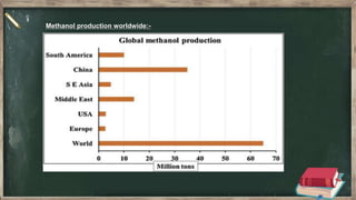 Methanol production worldwide:-
 
