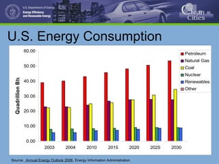 U.S. Energy Consumption
0.00
10.00
20.00
30.00
40.00
50.00
60.00
2003 2004 2010 2015 2020 2025 2030
Quadrillion
Btu
Petroleum
Natural Gas
Coal
Nuclear
Renewables
Other
Source: Annual Energy Outlook 2006, Energy Information Administration.
 