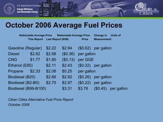 October 2006 Average Fuel Prices
Nationwide Average Price Nationwide Average Price Change in Units of
This Report Last Report (6/06) Price Measurement
Gasoline (Regular) $2.22 $2.84 ($0.62) per gallon
Diesel $2.62 $2.98 ($0.36) per gallon
CNG $1.77 $1.90 ($0.13) per GGE
Ethanol (E85) $2.11 $2.43 ($0.32) per gallon
Propane $2.33 $2.08 $0.25 per gallon
Biodiesel (B20) $2.66 $2.92 ($0.26) per gallon
Biodiesel (B2-B5) $2.75 $2.97 ($0.22) per gallon
Biodiesel (B99-B100) $3.31 $3.76 ($0.45) per gallon
Clean Cities Alternative Fuel Price Report
October 2006
 