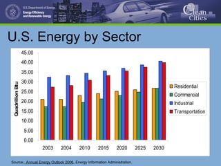 U.S. Energy by Sector
0.00
5.00
10.00
15.00
20.00
25.00
30.00
35.00
40.00
45.00
2003 2004 2010 2015 2020 2025 2030
Quadrillion
Btu
Residential
Commercial
Industrial
Transportation
Source: Annual Energy Outlook 2006, Energy Information Administration.
 