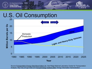 U.S. Oil Consumption
0
5
10
15
20
25
1980 1985 1990 1995 2000 2005 2010 2015 2020 2025
Year
Million
Barrels
per
Day
Domestic
Production
Projected
Actual
Light- and Heavy-Duty Vehicles
Other
Source:Transportation Energy Data Book Edition 24, Oak Ridge National Laboratory Center for Transportation
Analysis, http://cta.ornl.gov/data and Annual Energy Outlook 2005, Energy Information Administration.
 