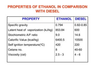 PROPERTIES OF ETHANOL IN COMPARISON
            WITH DIESEL

           PROPERTY                   ETHANOL   DIESEL
Specific gravity                      0.794     0.82-0.85
Latent heat of vaporization (kJ/kg)   853.84    600
Stochiometric A/F ratio               9.0       14.6
Calorific Value (kcal/kg)             6400.5    10500
Self ignition temperature(0C)         420       220
Cetane no.                            8         40-60
Viscosity (cst)                       2.5 - 3   4-6
 