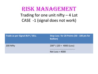 risk ManageMent
Trading for one unit nifty – 4 Lot
CASE -1 (signal does not work)
Trade as per Signal BUY / SELL Stop Loss for 20 Points (50 - 100 pts for
Bullion)
200 Nifty 200* (-)20 = 4000 (Loss)
……………………………………..
Net Loss = 4000
 