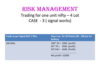 risk ManageMent
Trading for one unit nifty – 4 Lot
CASE - 3 ( signal works)
Trade as per Signal BUY / SELL Stop Loss for 20 Points (50 - 100 pts for
Bullion)
200 Nifty 100* 20 = 2000 (profit)
50* 70 = 3500 (profit)
50*130 = 6500 (Profit)
……………………………………..
Net profit =12000
 