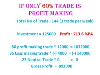 If Only 60% Trade Is
prOfIT MakIng
Total No of Trade : 144 (3 trade per week)
Investment = 125000 Profit : 713.6 %PA
86 profit making trade * 12000 = 1032000
35 Loss making trade * (-) 4000 = (-) 140000
23 Neutral Trade * 0 = 0
Gross Profit = 892000
 