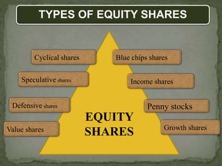 TYPES OF EQUITY SHARES
EQUITY
SHARES
Speculative shares
Defensive shares
Cyclical shares
Growth shares
Penny stocks
Income shares
Blue chips shares
Value shares
 