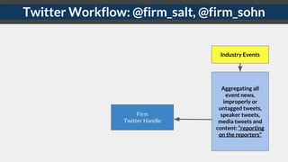 Twitter Workflow: @firm_salt, @firm_sohn
Aggregating all
event news,
improperly or
untagged tweets,
speaker tweets,
media ...