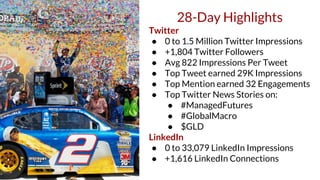 28-Day Highlights
Twitter
● 0 to 1.5 Million Twitter Impressions
● +1,804 Twitter Followers
● Avg 822 Impressions Per Twee...