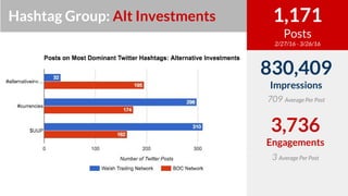 Hashtag Group: Alt Investments
830,409
Impressions
709 Average Per Post
1,171
Posts
2/27/16 - 3/26/16
3,736
Engagements
3 ...
