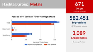 Hashtag Group: Metals
582,451
Impressions
868 Average Per Post
671
Posts
2/27/16 - 3/26/16
3,089
Engagements
5 Average Per...