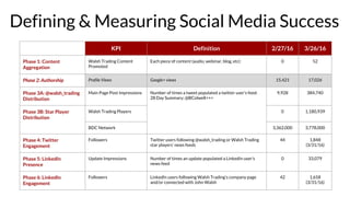 Defining & Measuring Social Media Success
KPI Definition 2/27/16 3/26/16
Phase 1: Content
Aggregation
Walsh Trading Conten...
