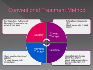 • Also called radio therapy
(costly than chemo)
• Attack static cancer cells on
bones, inside organ and
tissues
• Given only after chemo and
radiation
• To repair damage cells
(implantation)
• Putting liquid into patients
veins
• Attack cancer cells in blood
stream
• Eg. Mastectomy (full removal)
• Removal of breast and under
armpit thyroid gland
Surgery
Chemo
Therapy
Radiation
Hormone
Therapy
6
 