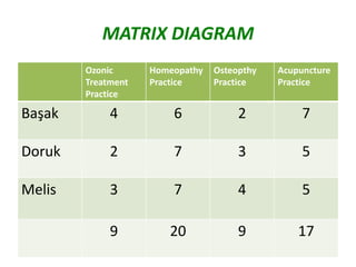 MATRIX DIAGRAM
Ozonic
Treatment
Practice
Homeopathy
Practice
Osteopthy
Practice
Acupuncture
Practice
Başak 4 6 2 7
Doruk 2 7 3 5
Melis 3 7 4 5
9 20 9 17
 