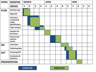 STEPS MONTHS MARCH APRIL MAY
WEEKS 1 2 3 4 1 2 3 4 5 1 2 3 4
PLAN Idenfity topic
Approval
Literature
reviewed &
target
identification
Topic analysis
Solution for
the future
Determined
solution
tactics
DO Interviews
Collecting data
ACT Preparing PPT
Conclusion &
Solutions
PRESENTATION
OBSERVEDEXPECTED
 