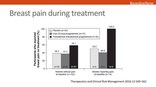 Breast pain during treatment
Therapeutics and Clinical Risk Management 2016:12 549–562
Bazedoxifene
 