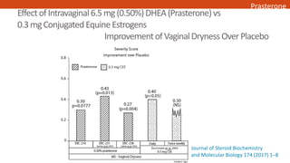 EffectofIntravaginal6.5mg(0.50%)DHEA(Prasterone)vs
0.3mgConjugatedEquineEstrogens
ImprovementofVaginalDrynessOverPlacebo
J...