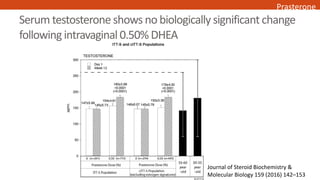 Serum testosterone shows no biologically significant change
following intravaginal 0.50% DHEA
Journal of Steroid Biochemis...