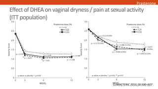 Effect of DHEA on vaginal dryness / pain at sexual activity
(ITT population)
CLIMACTERIC 2015;18:590–607
Prasterone
 