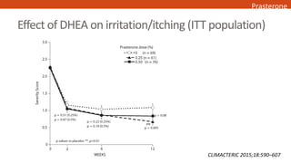Effect of DHEA on irritation/itching (ITT population)
CLIMACTERIC 2015;18:590–607
Prasterone
 