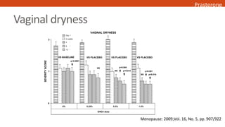 Vaginal dryness
Menopause: 2009;Vol. 16, No. 5, pp. 907/922
Prasterone
 