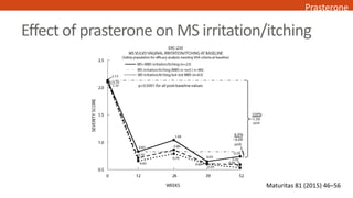 Effect of prasterone on MS irritation/itching
Maturitas 81 (2015) 46–56
Prasterone
 