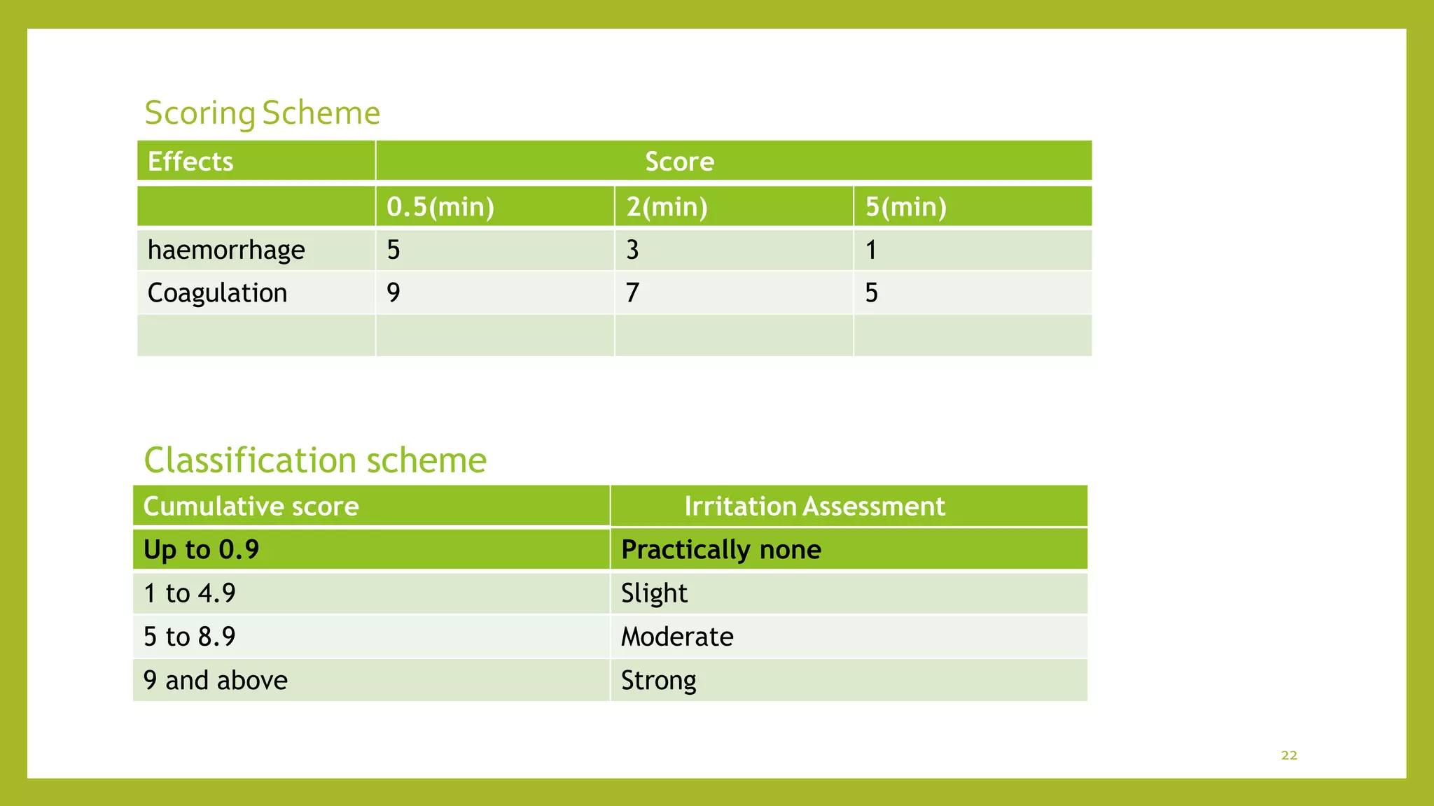 Effects Score
0.5(min) 2(min) 5(min)
haemorrhage 5 3 1
Coagulation 9 7 5
ScoringScheme
22
Classification scheme
Cumulative score Irritation Assessment
Up to 0.9 Practically none
1 to 4.9 Slight
5 to 8.9 Moderate
9 and above Strong
 