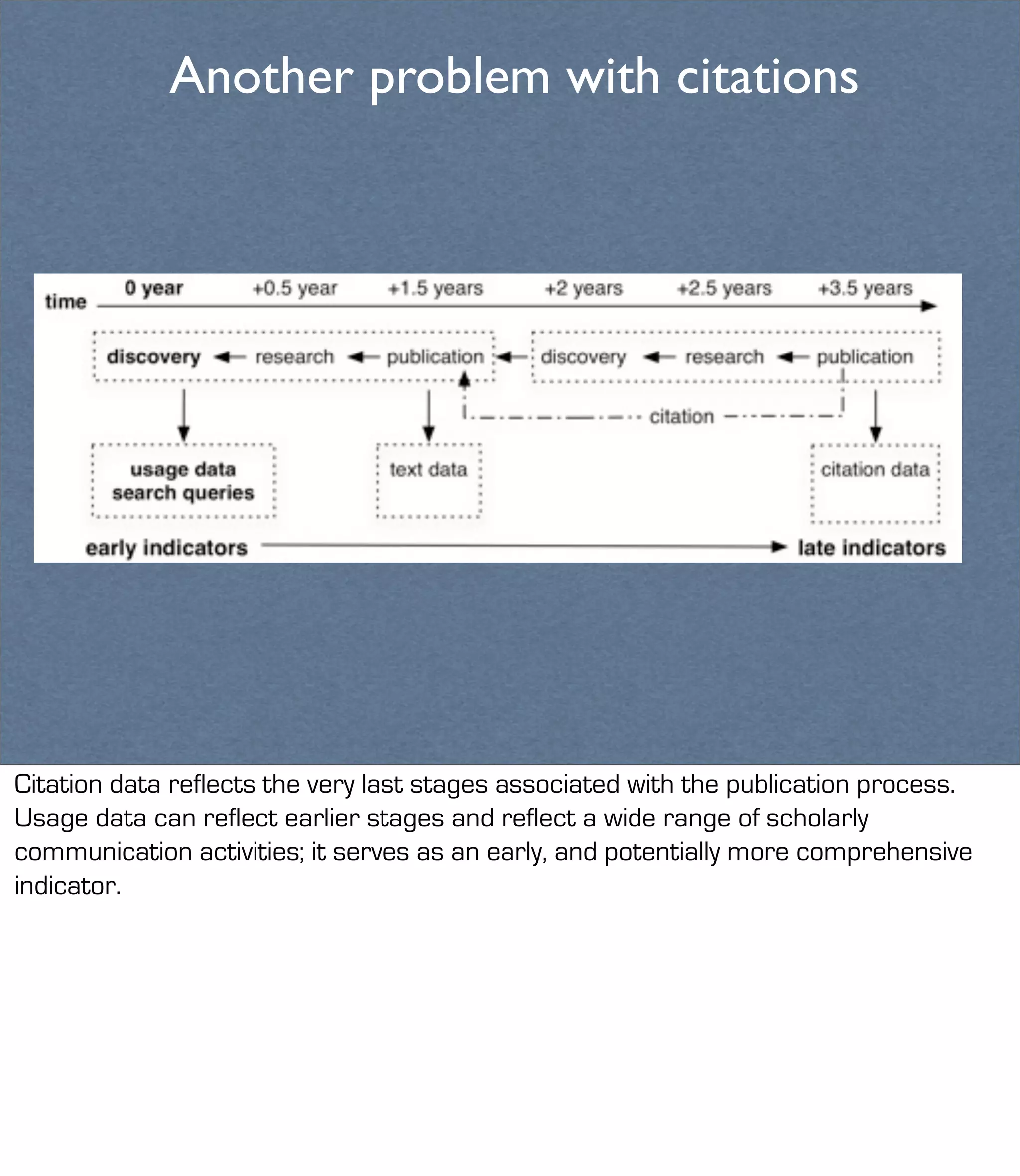 Another problem with citations




Citation data reflects the very last stages associated with the publication process.
Usage data can reflect earlier stages and reflect a wide range of scholarly
communication activities; it serves as an early, and potentially more comprehensive
indicator.
 