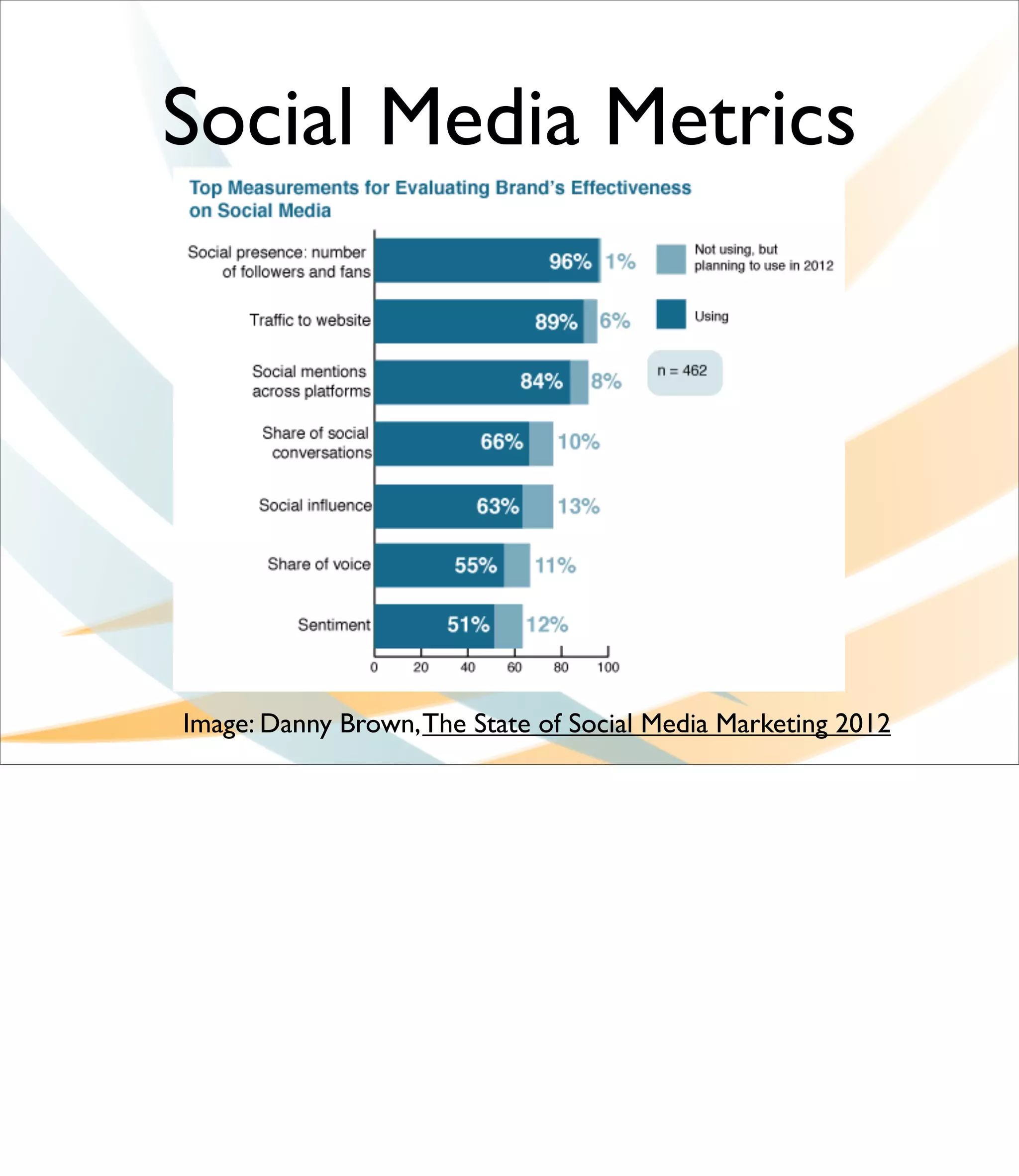 Social Media Metrics




Image: Danny Brown, The State of Social Media Marketing 2012
 
