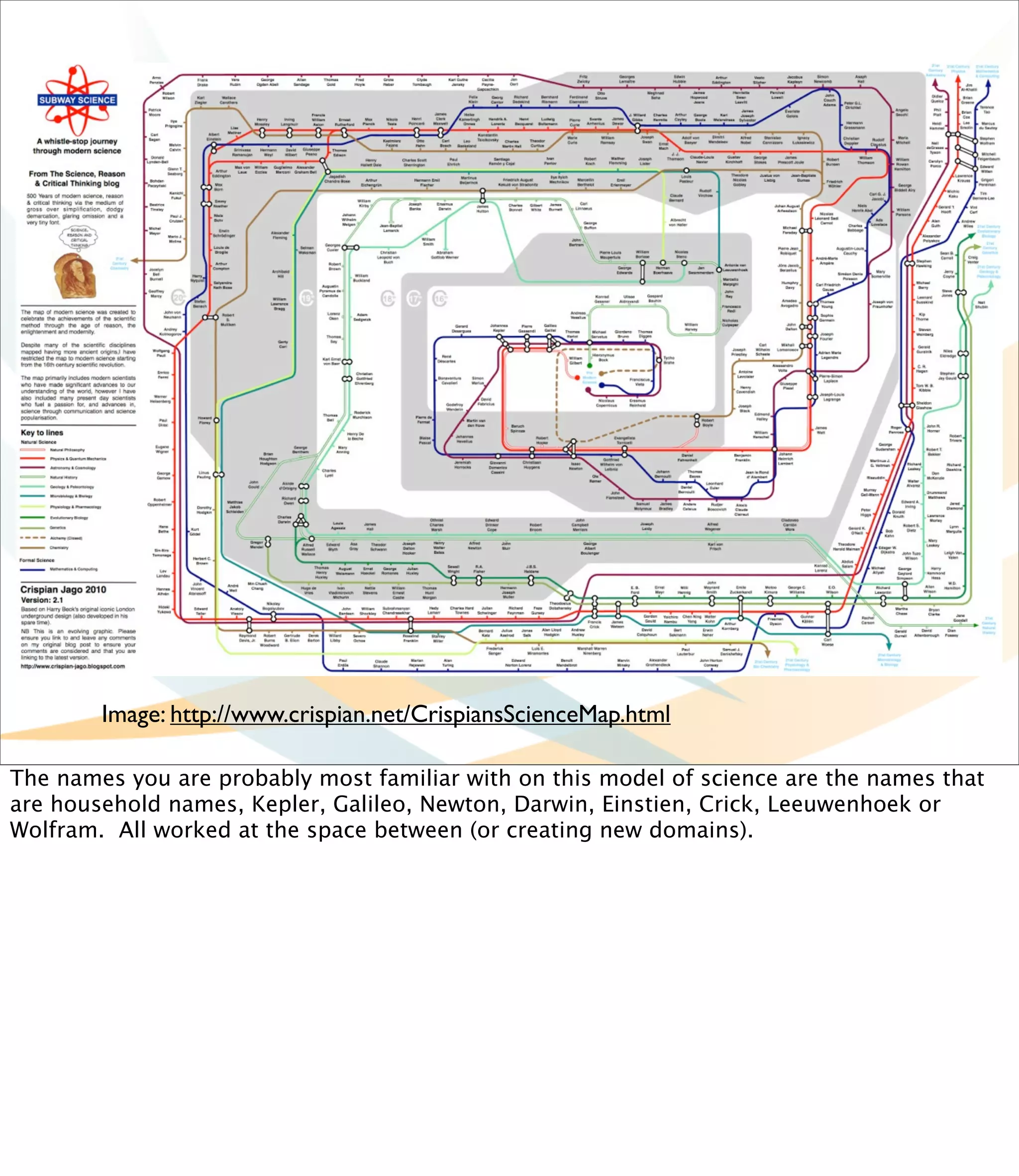 Image: http://www.crispian.net/CrispiansScienceMap.html

The names you are probably most familiar with on this model of science are the names that
are household names, Kepler, Galileo, Newton, Darwin, Einstien, Crick, Leeuwenhoek or
Wolfram. All worked at the space between (or creating new domains).
 
