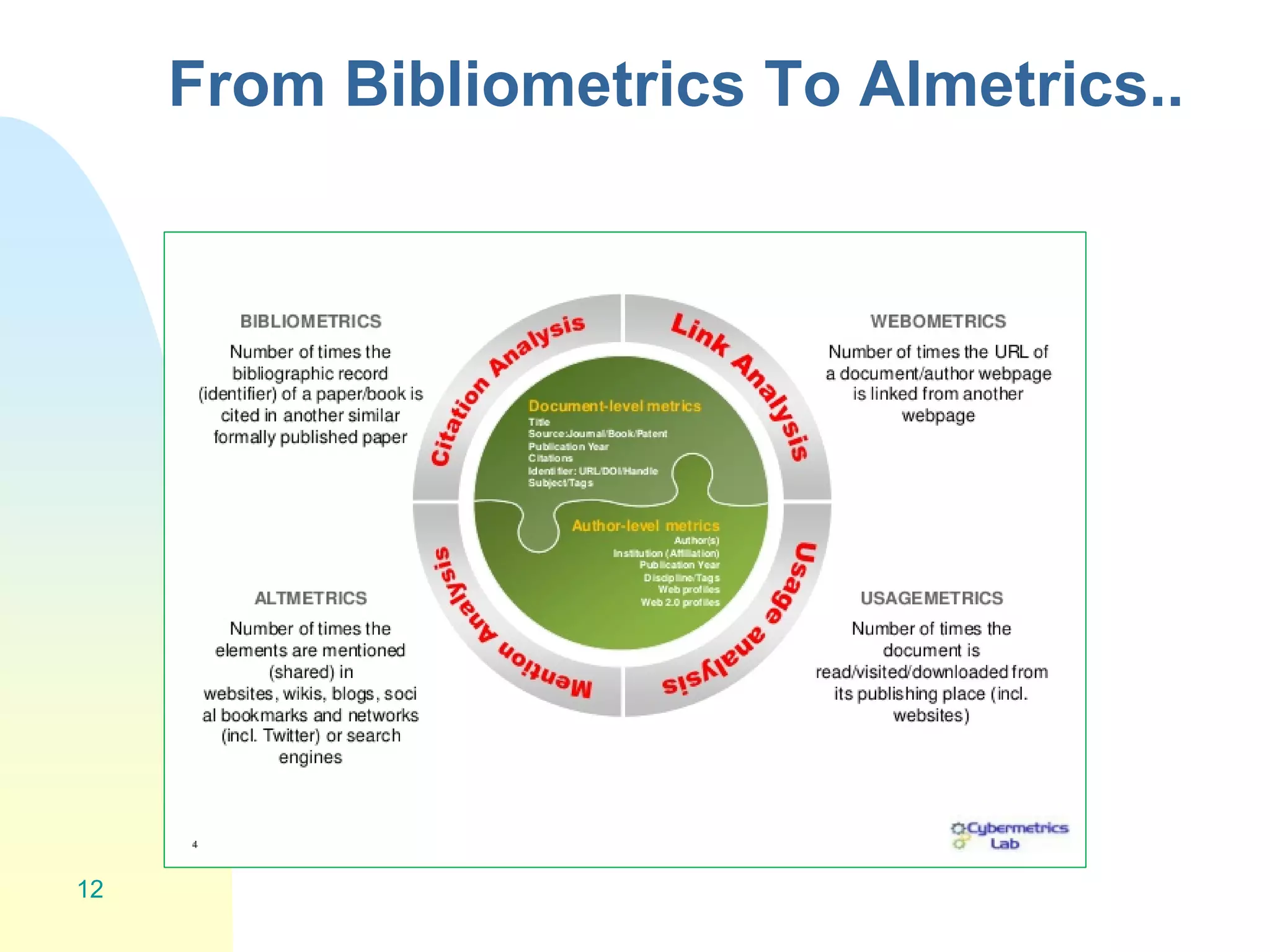 From Bibliometrics To Almetrics..
12
 
