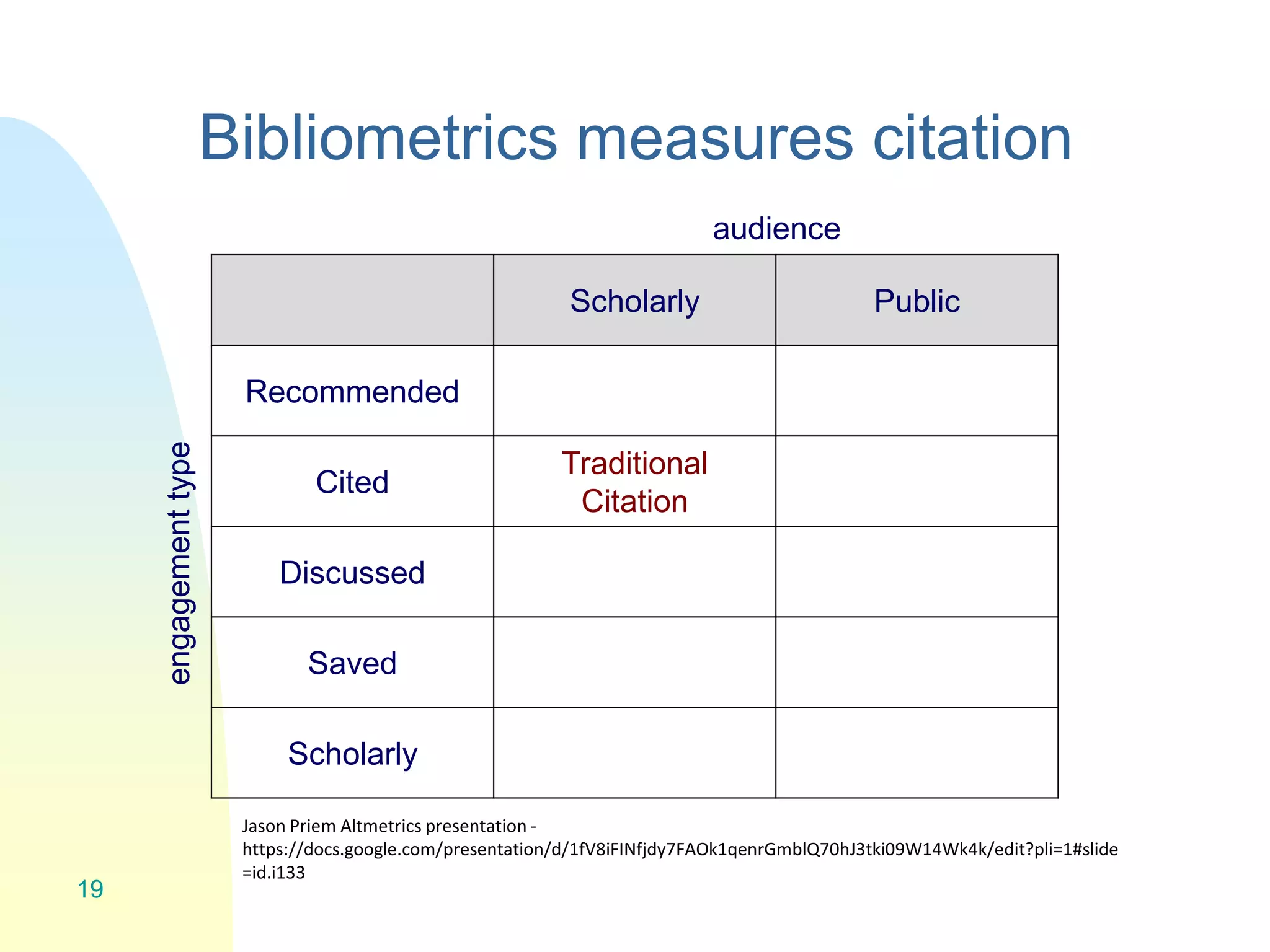Bibliometrics measures citation
Scholarly Public
Recommended
Cited
Traditional
Citation
Discussed
Saved
Scholarly
engagementtype
audience
Jason Priem Altmetrics presentation -
https://docs.google.com/presentation/d/1fV8iFINfjdy7FAOk1qenrGmblQ70hJ3tki09W14Wk4k/edit?pli=1#slide
=id.i133
19
 