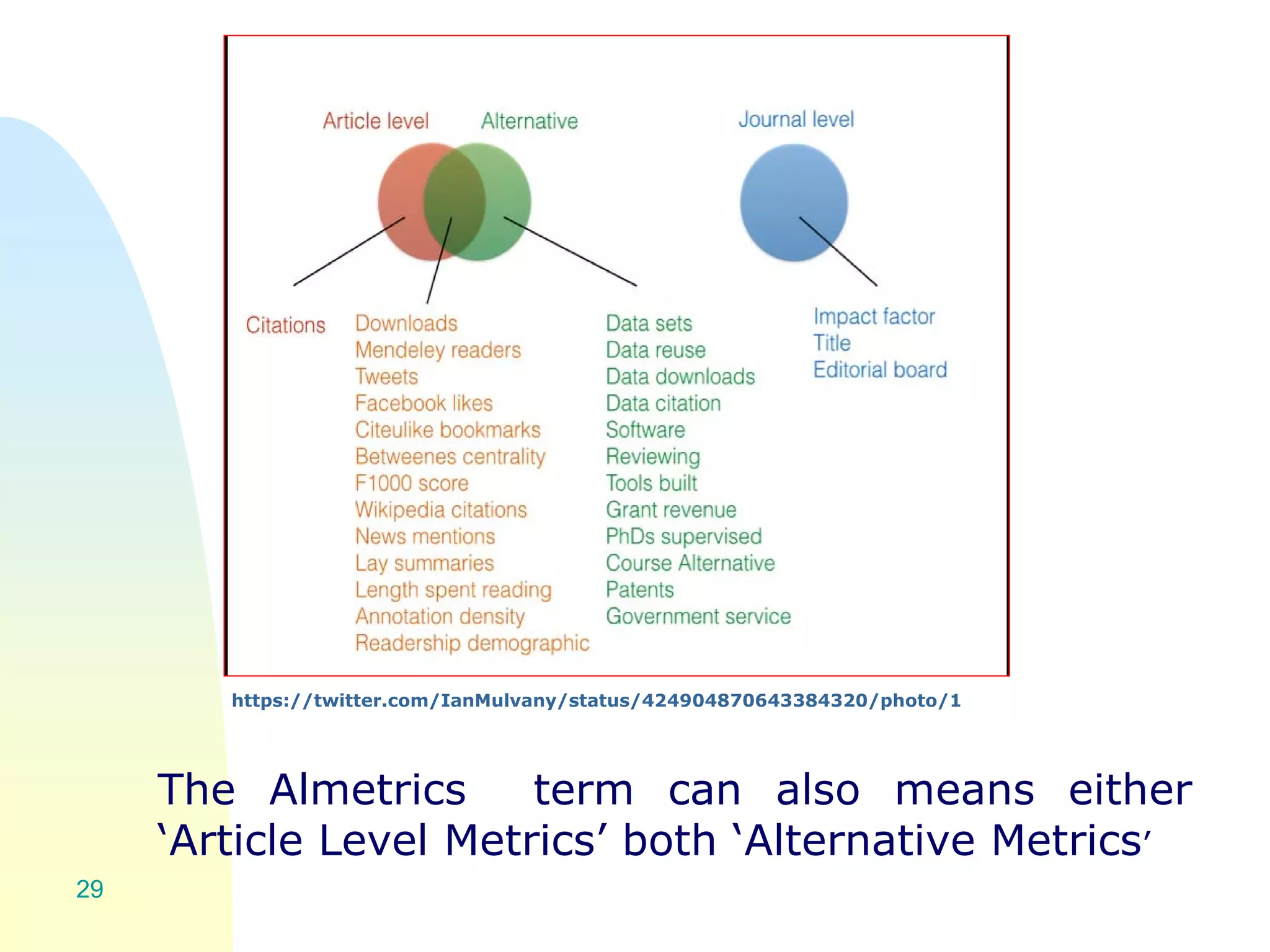 https://twitter.com/IanMulvany/status/424904870643384320/photo/1
The Almetrics term can also means either
‘Article Level Metrics’ both ‘Alternative Metrics’
29
 
