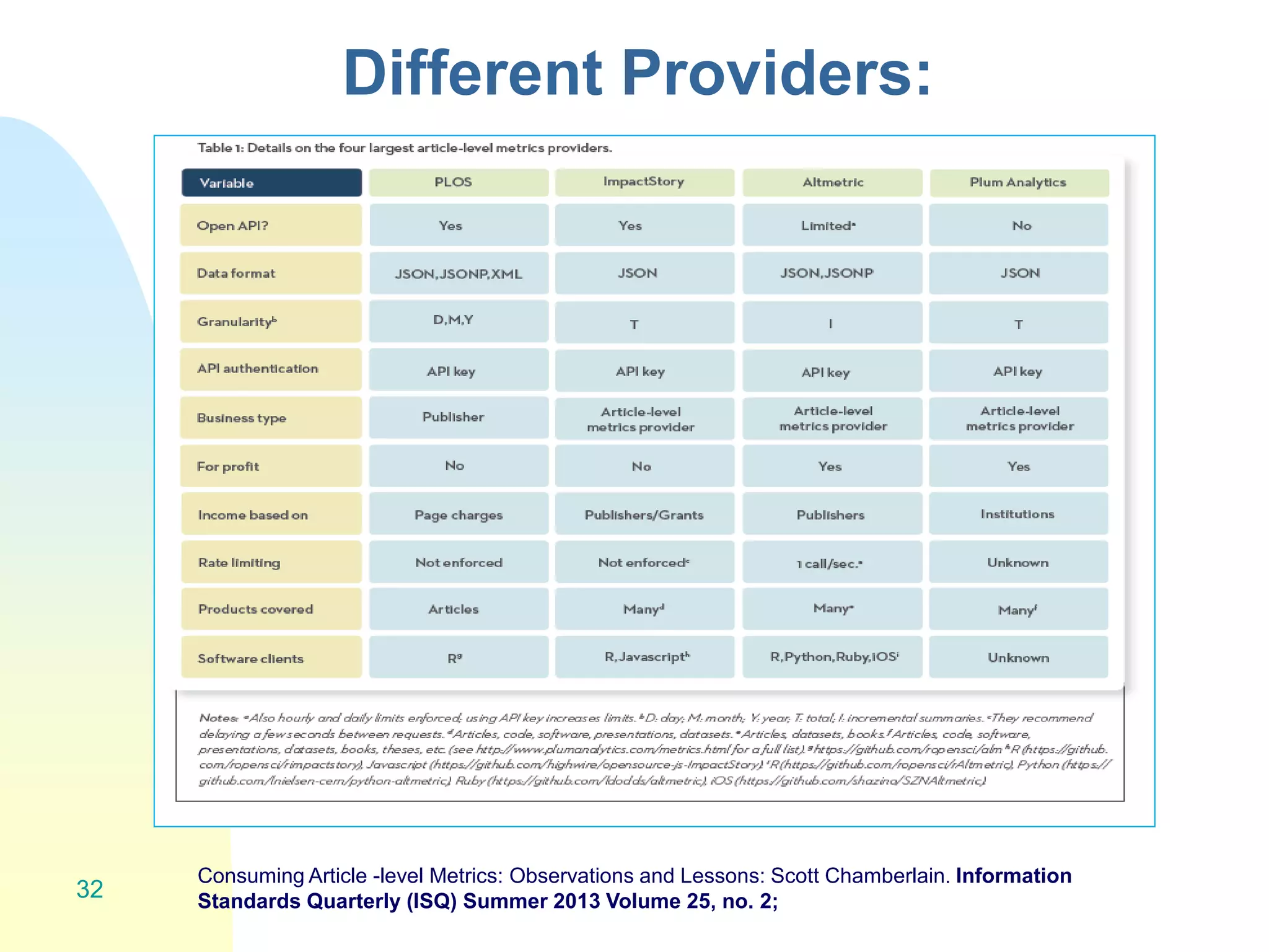 Different Providers:
32
Consuming Article -level Metrics: Observations and Lessons: Scott Chamberlain. Information
Standards Quarterly (ISQ) Summer 2013 Volume 25, no. 2;
 