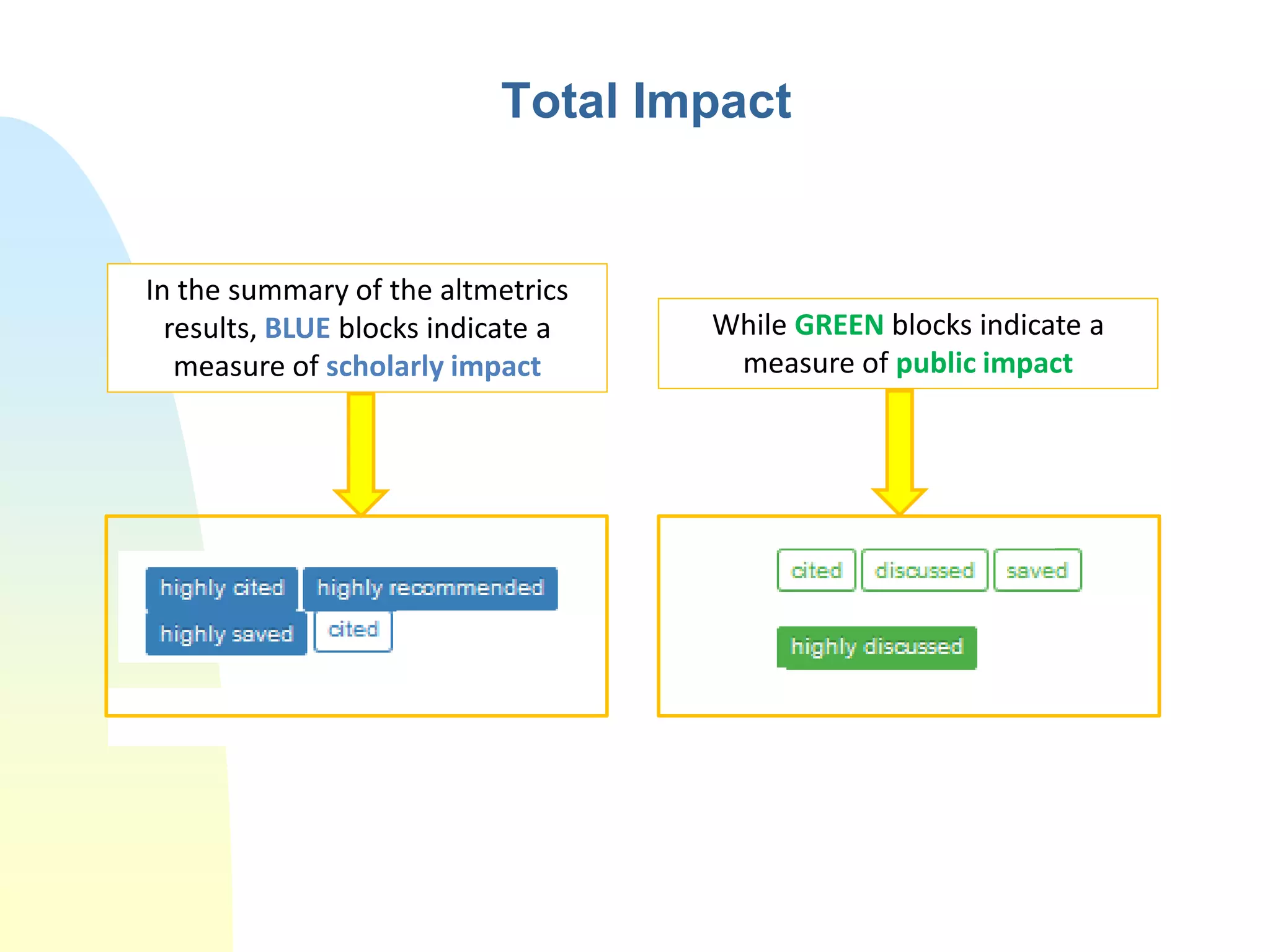 Total Impact
In the summary of the altmetrics
results, BLUE blocks indicate a
measure of scholarly impact
While GREEN blocks indicate a
measure of public impact
 