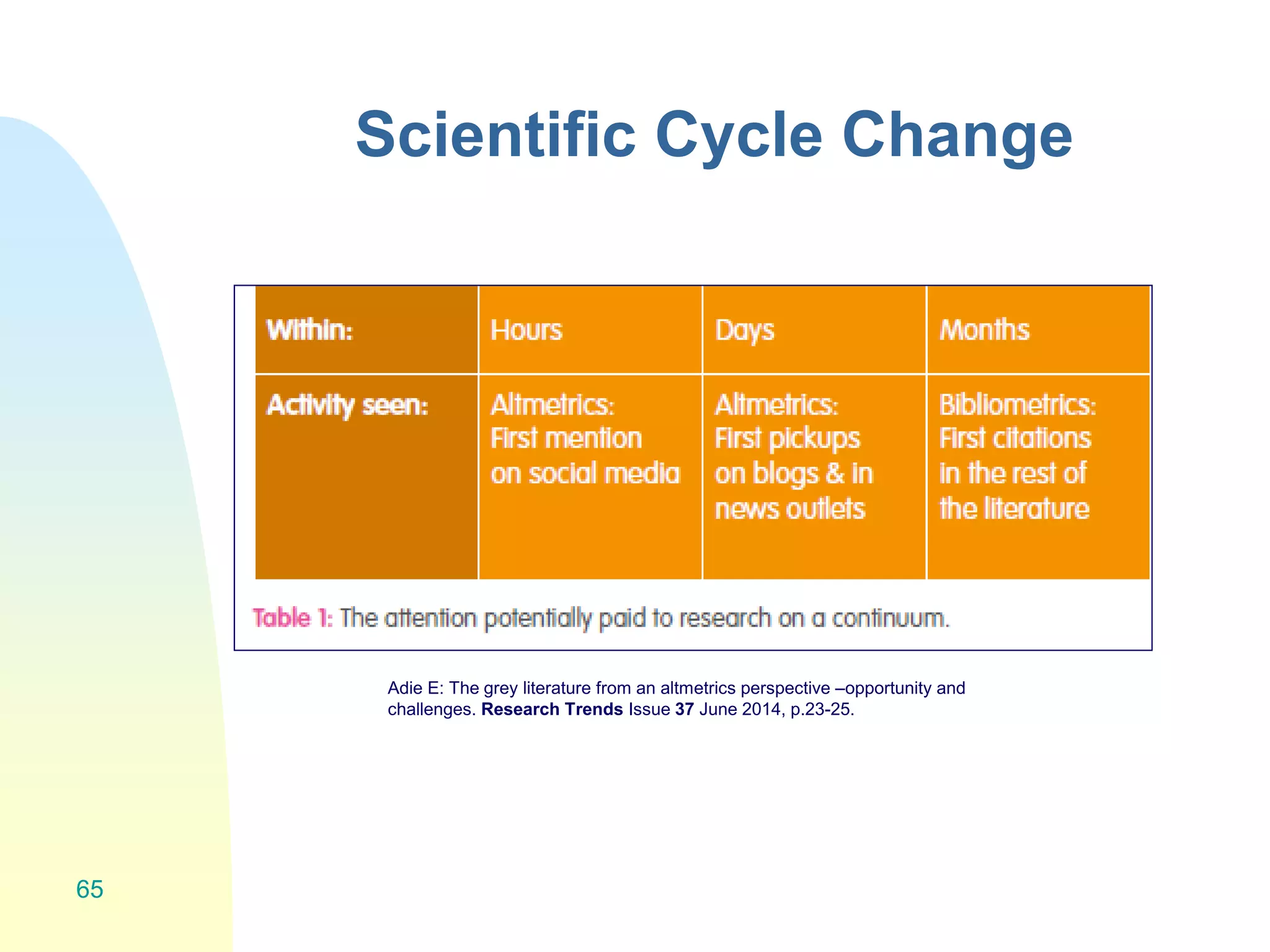 Scientific Cycle Change
65
Adie E: The grey literature from an altmetrics perspective –opportunity and
challenges. Research Trends Issue 37 June 2014, p.23-25.
 