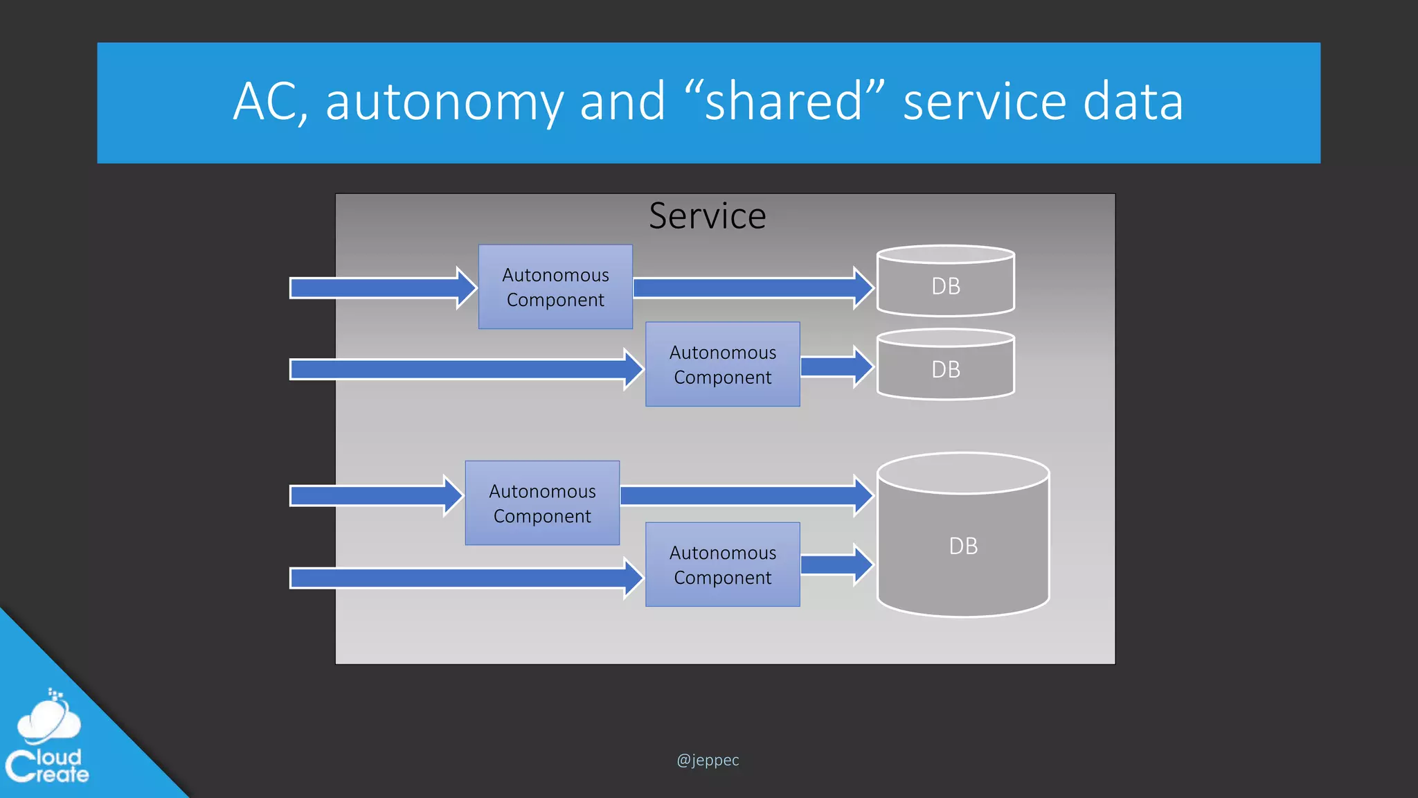 @jeppec
AC, autonomy and “shared” service data
Service
DB
DB
Autonomous
Component
Autonomous
Component
Autonomous
Component
Autonomous
Component DB
 