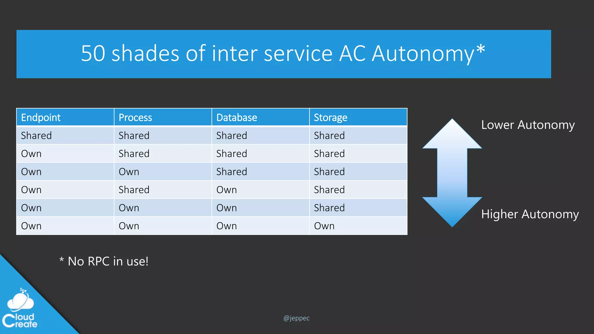 @jeppec
50 shades of inter service AC Autonomy*
Endpoint Process Database Storage
Shared Shared Shared Shared
Own Shared Shared Shared
Own Own Shared Shared
Own Shared Own Shared
Own Own Own Shared
Own Own Own Own
Lower Autonomy
Higher Autonomy
* No RPC in use!
 