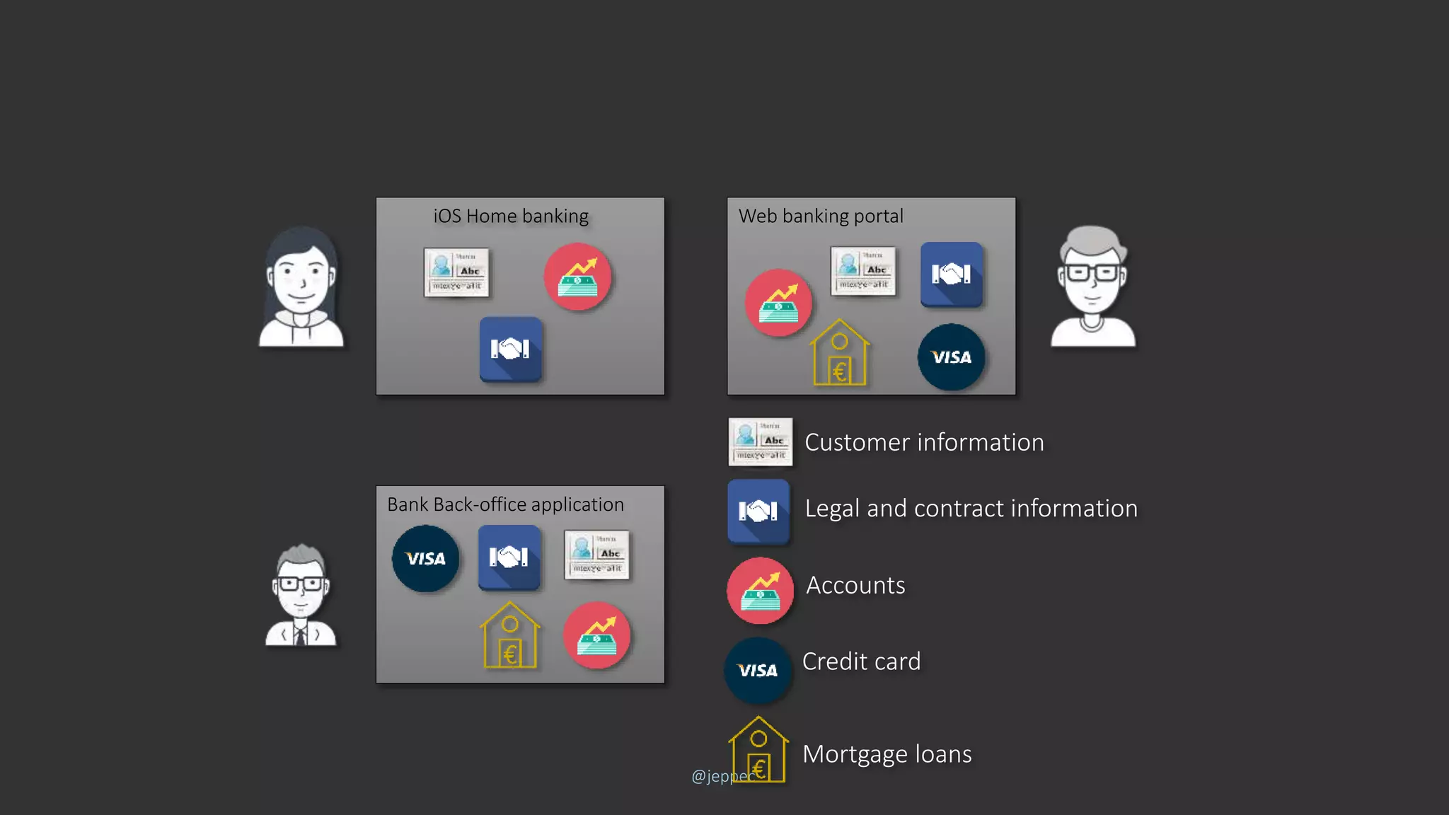 @jeppec
iOS Home banking
Customer information
Legal and contract information
Accounts
Credit card
Mortgage loans
Web banking portal
Bank Back-office application
 