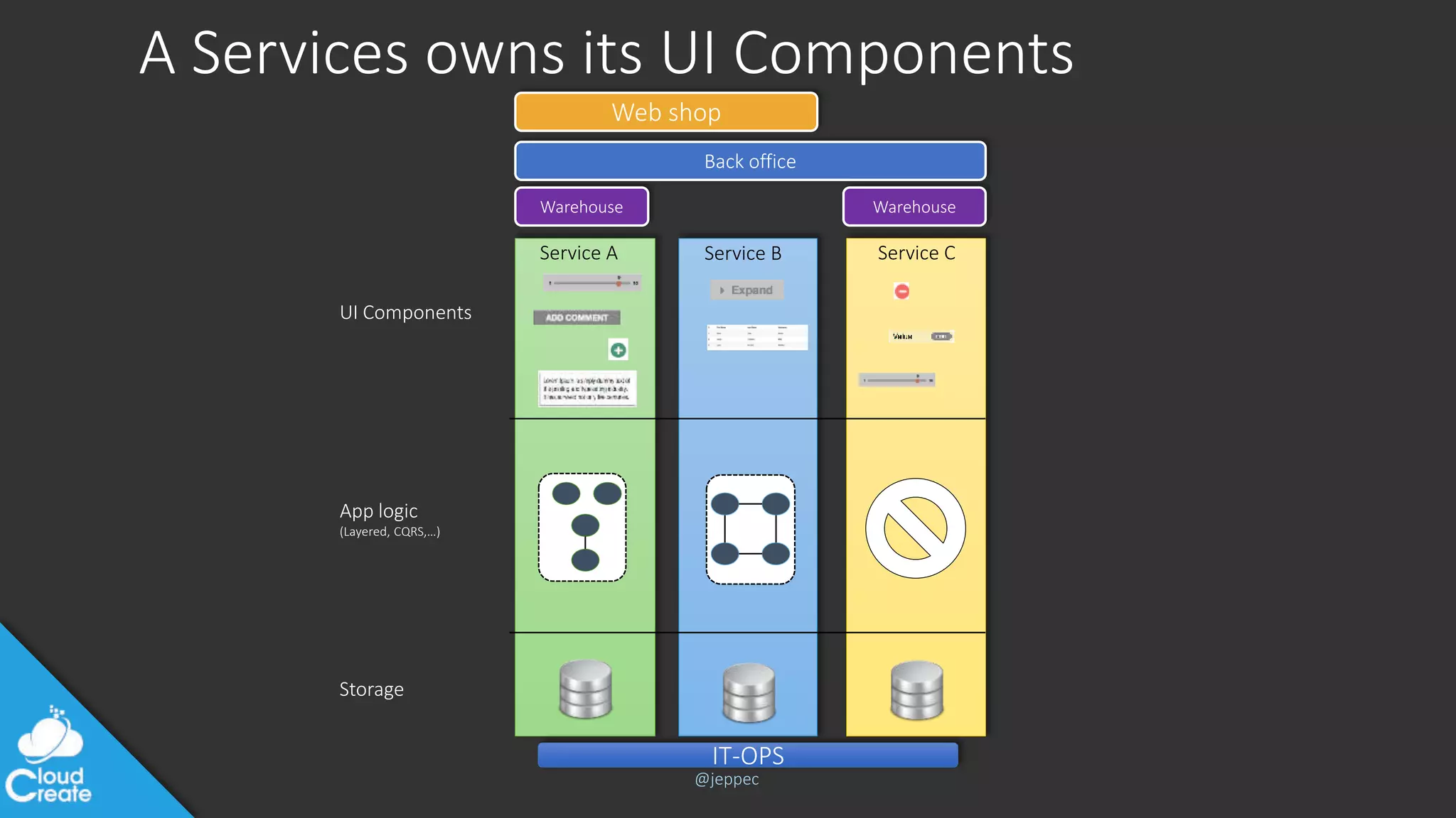 @jeppec
Service A Service B Service C
IT-OPS
Web shop
Warehouse
Back office
App logic
(Layered, CQRS,…)
Warehouse
Storage
UI Components
A Services owns its UI Components
 