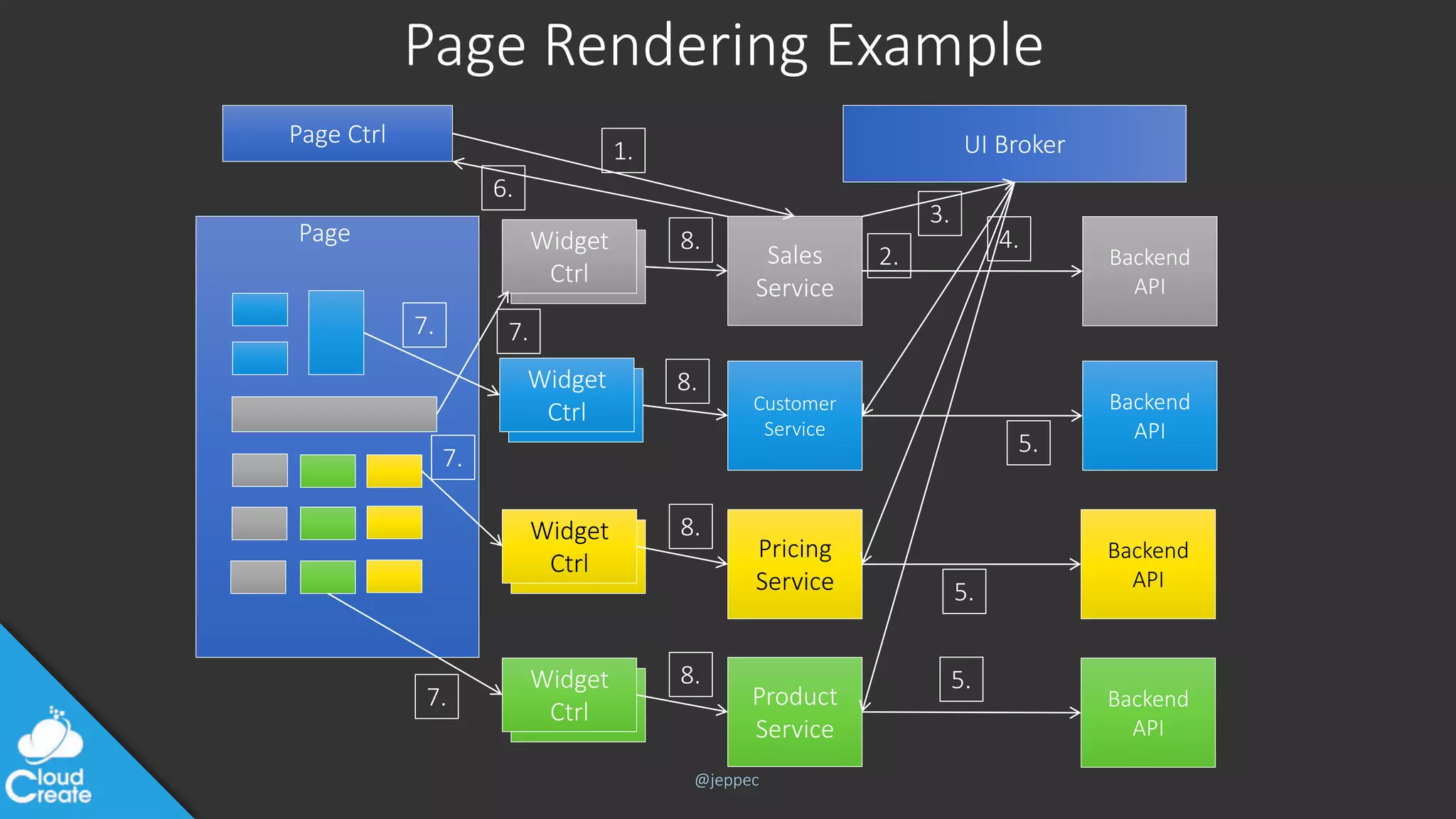 @jeppec
Page Rendering Example
Page Ctrl
Sales
Service
UI Broker
Customer
Service
Pricing
Service
Product
Service
Page
Widget
Ctrl
Widget
Ctrl
Widget
Ctrl
Widget
Ctrl
Widget
Ctrl
Widget
Ctrl
Widget
Ctrl
Widget
Ctrl
1.
Backend
API
Backend
API
Backend
API
Backend
API
2.
3.
4.
5.
5.
6.
7.7.
7.
7.
5.
8.
8.
8.
8.
 